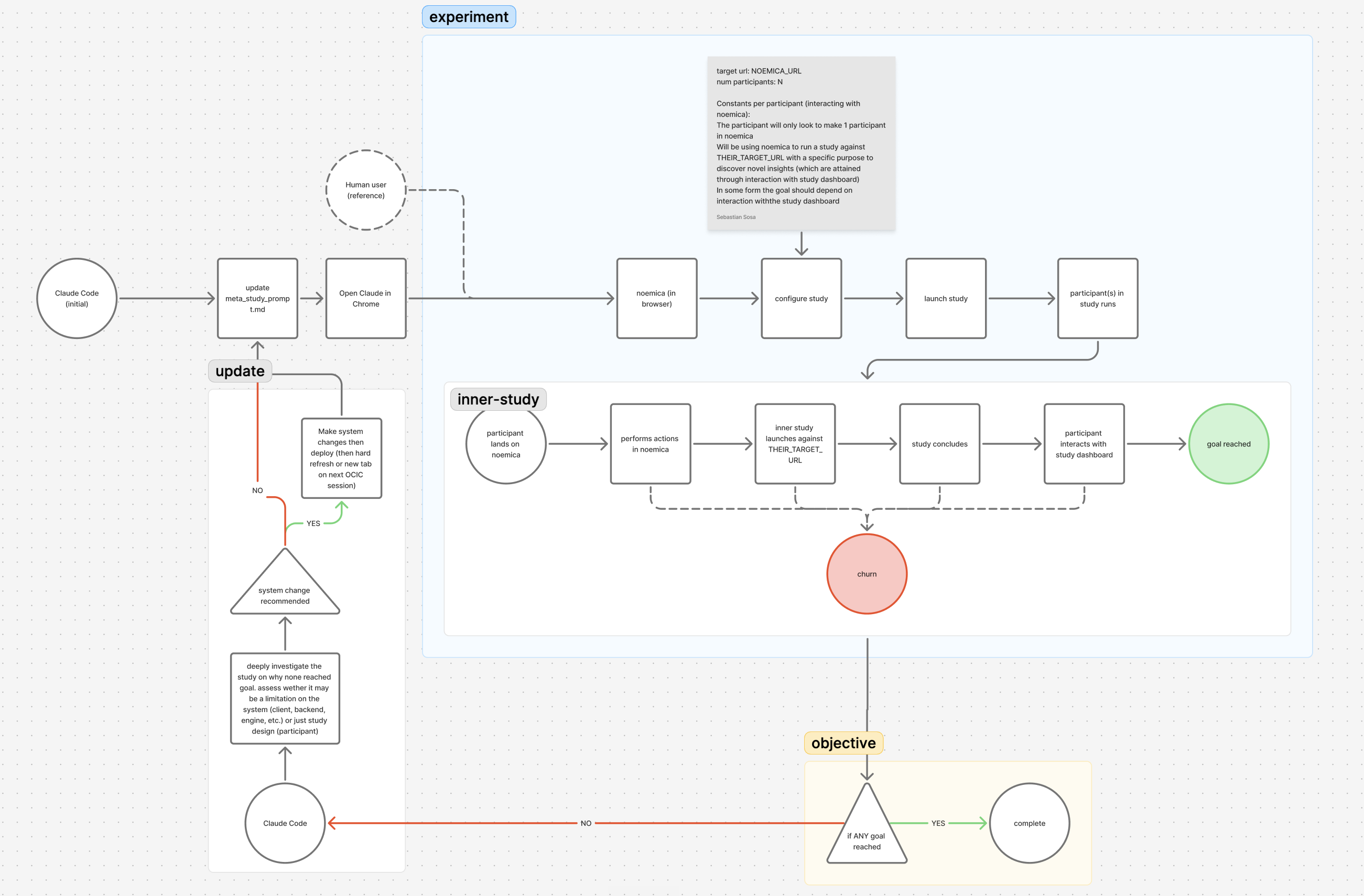 The full improvement loop. Claude Code edits the codebase, opens the product in Chrome, and launches a study; participants drive the inner study against the deployed build and either reach goal or churn; the result feeds back to a Claude Code update step that decides what to change next.